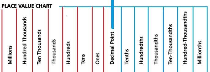 Decimals