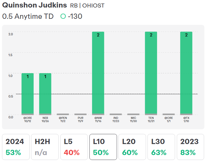 NCAAF Player Props Today Quinshon Judkins