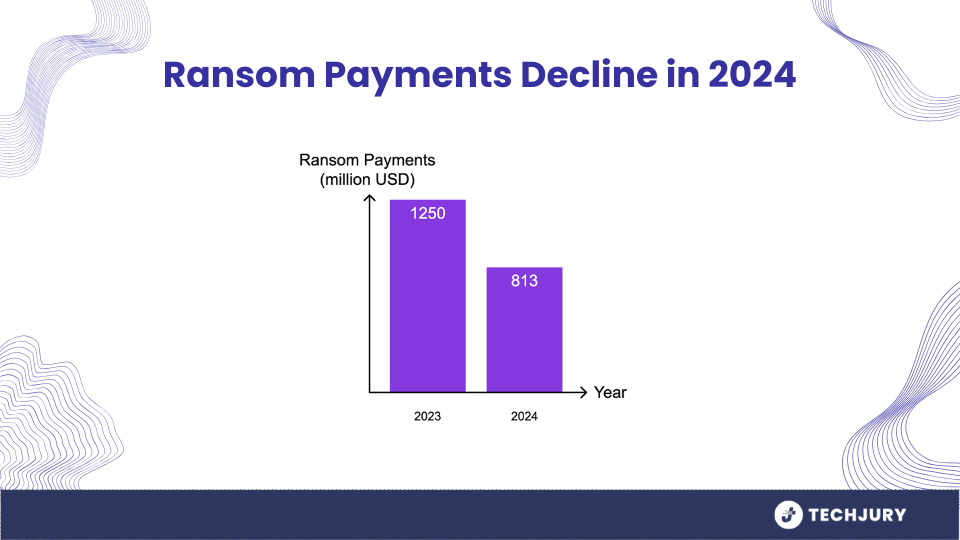 Decline of Ransom Payments for Cyberattacks
