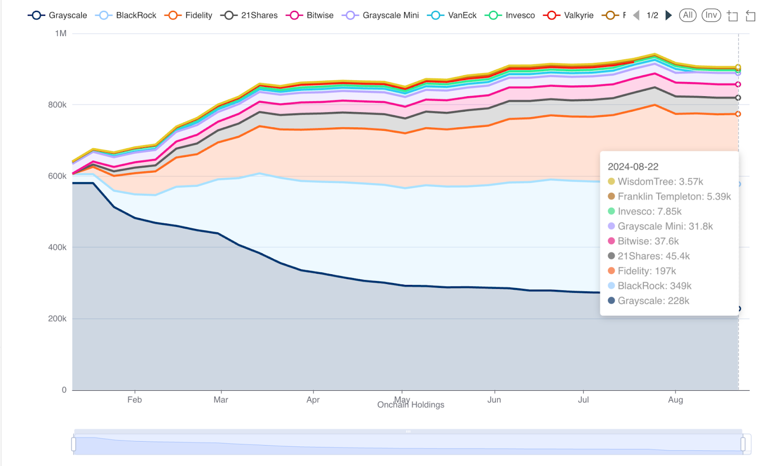 AmberLens built by Amberdata. Current Bitcoin ETF Holdings. Grayscale, Grayscale mini, Blackjack, fidelity, Bitwise, VanEck, Franklin Templeton, Invesco, 21 shares