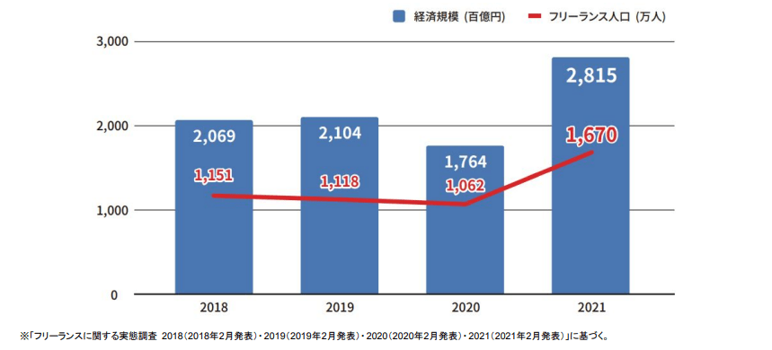 フリーランス実態調査2021　フリーランス人口