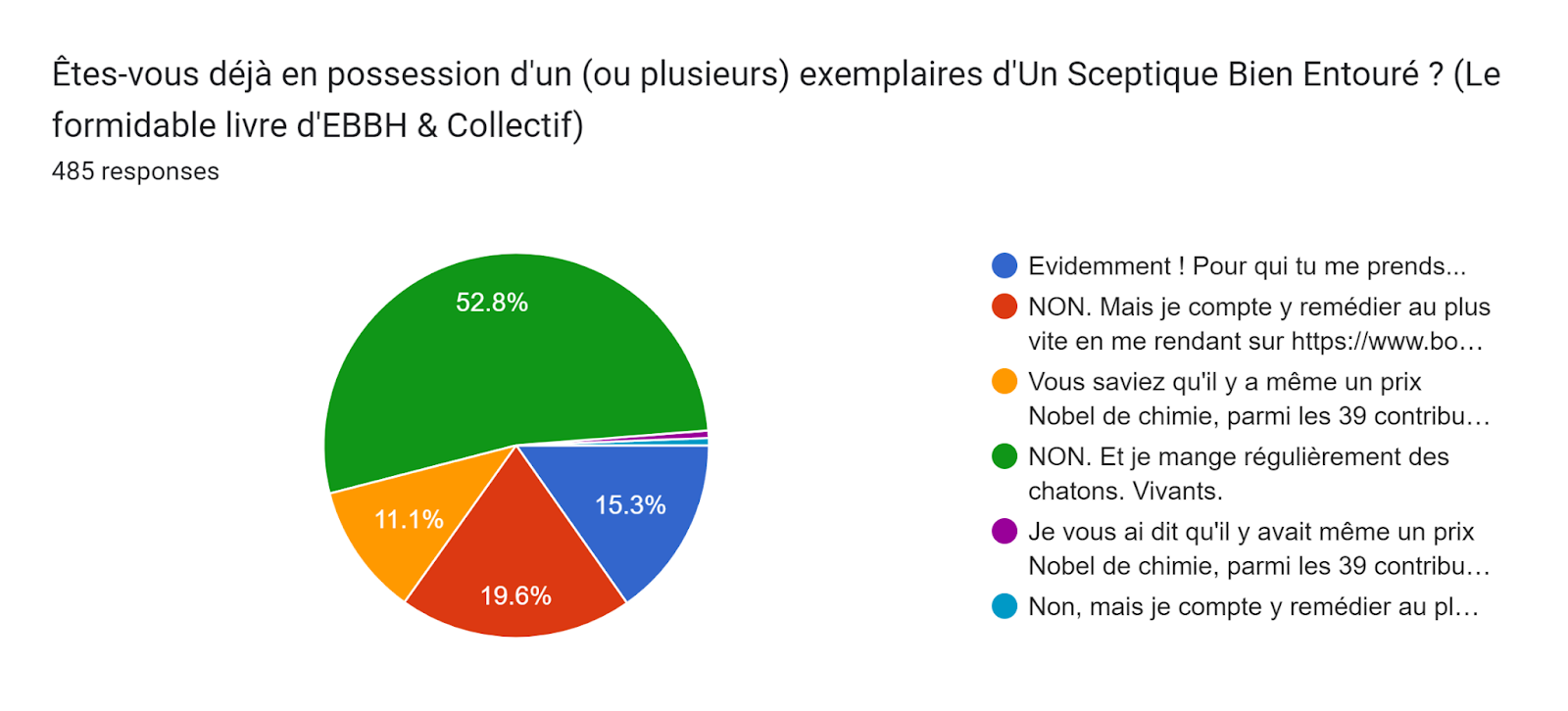 Forms response chart. Question title: Êtes-vous déjà en possession d'un (ou plusieurs) exemplaires d'Un Sceptique Bien Entouré ? (Le formidable livre d'EBBH & Collectif). Number of responses: 485 responses.