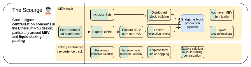 Étape The Scourge de la roadmap d'Ethereum