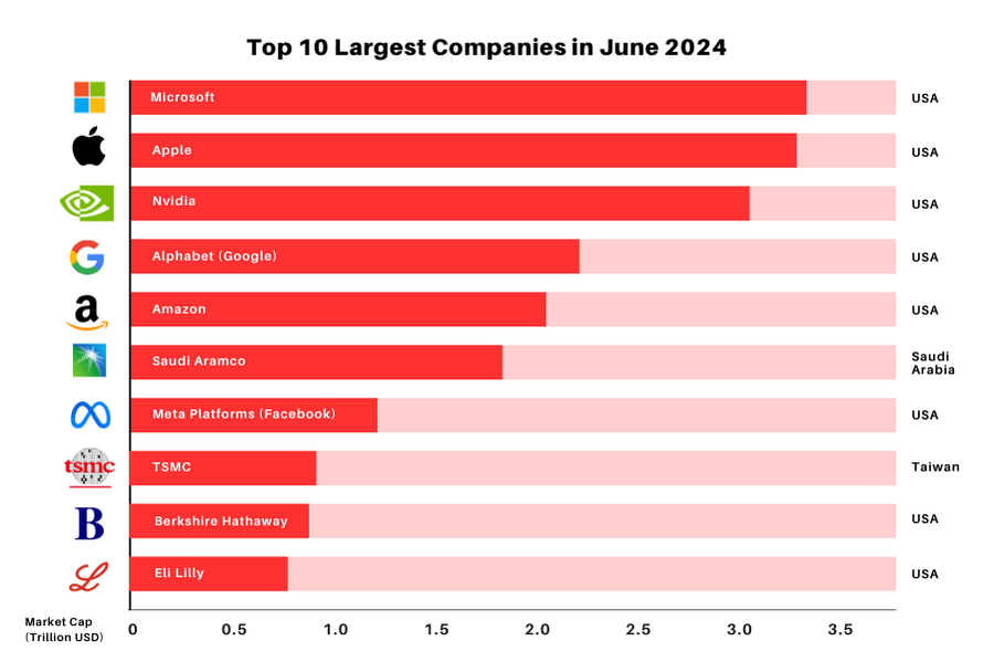 Top-10-largest-Companies-in-the-world