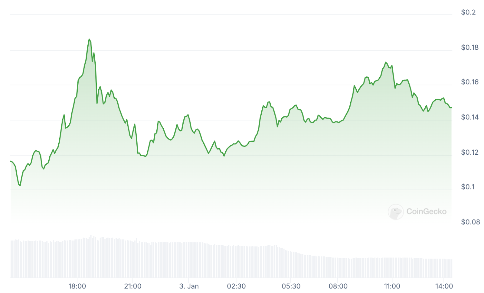 As per the daily price chart on CoinGecko, Kekius Maximus (KEKIUS) flashes green and trades around $0.14 