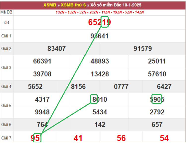 Dự đoán kết quả xsmb lô bạch thủ hôm nay 11/1/2025 cùng lô đề VB88 