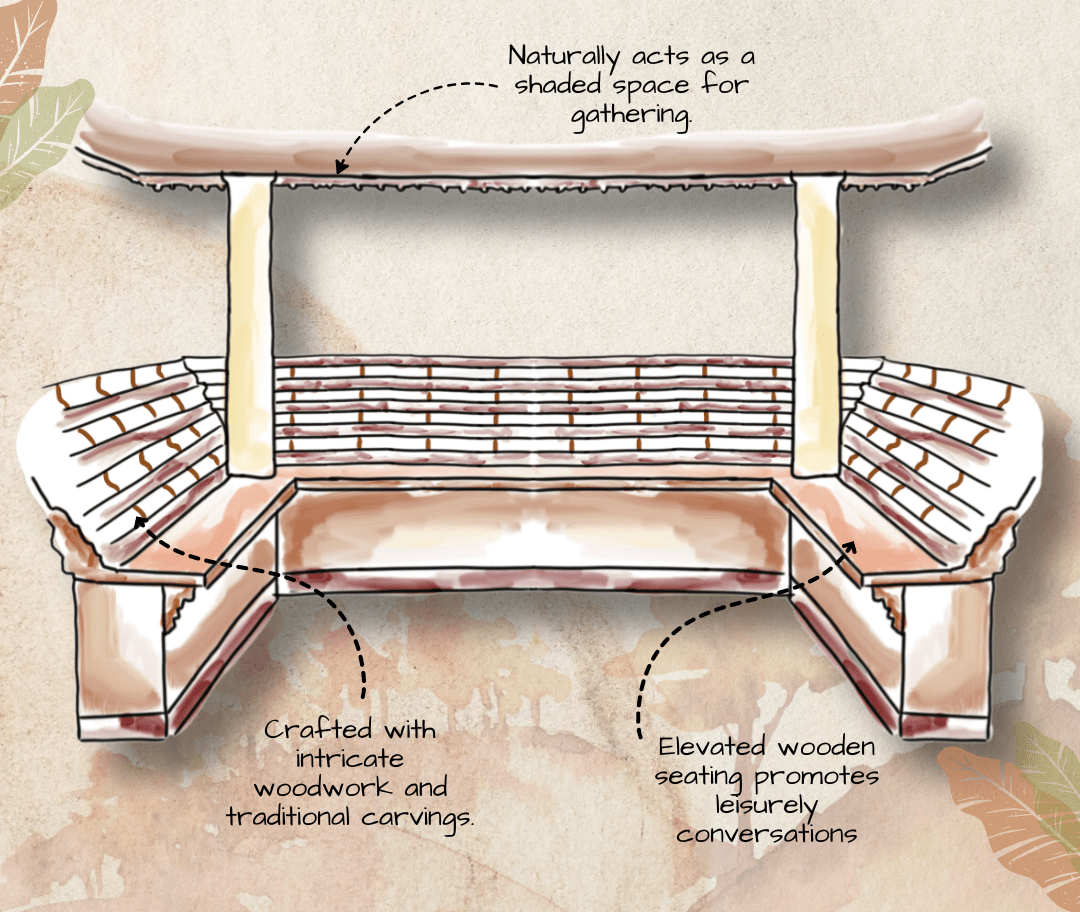 Illustration of a wooden seating structure with a curved roof and benches. Text boxes highlight features: Naturally acts as a shaded space for gathering, Elevated wooden seating promotes leisurely conversations, and showcases Kerala traditional homes' craftsmanship with intricate woodwork and carvings.