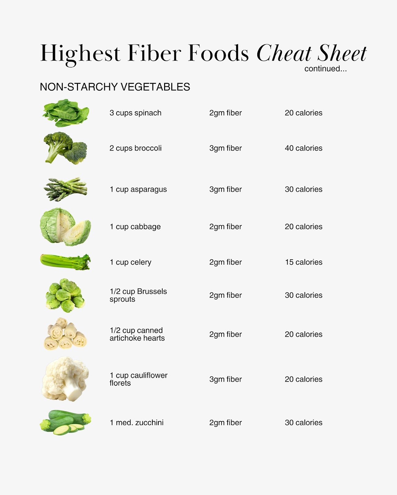Non-starchy vegetables like spinach, broccoli, cauliflower, and cabbage with fiber and calorie details.