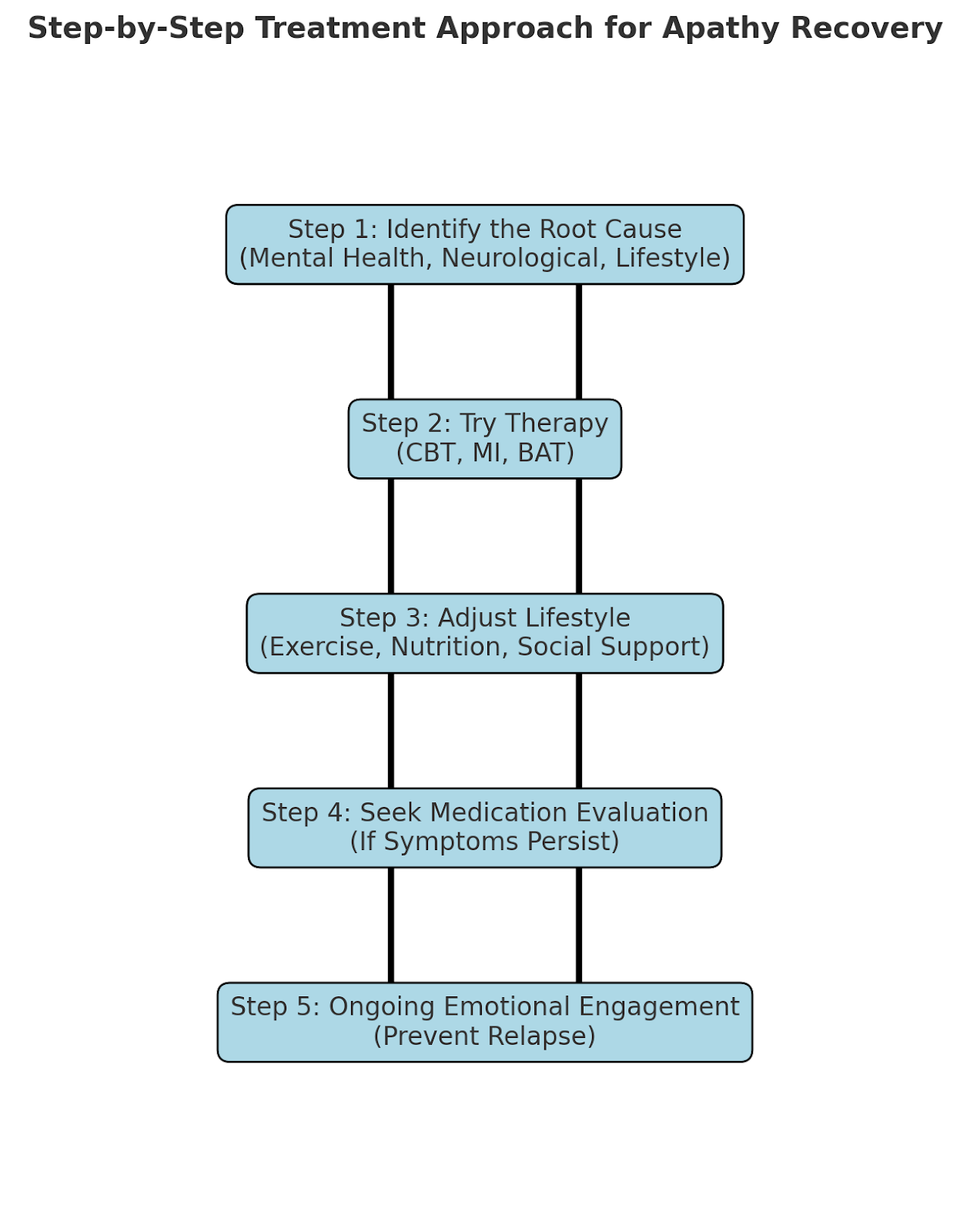 Flowchart illustrating a step-by-step treatment approach for apathy recovery, including therapy and lifestyle changes.