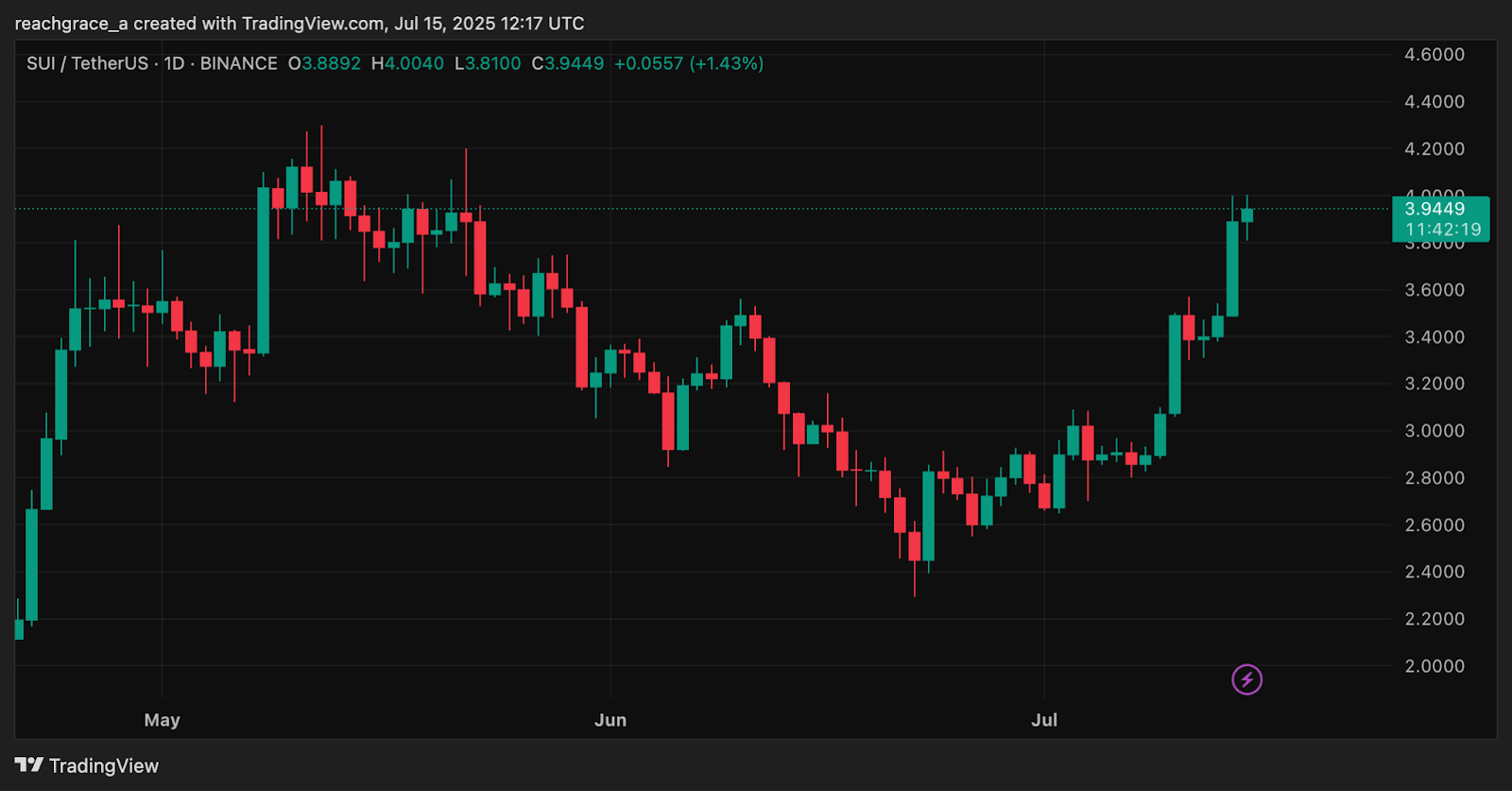 Sui eyes $4 breakout as TVL climbs back above $2 billion - 1