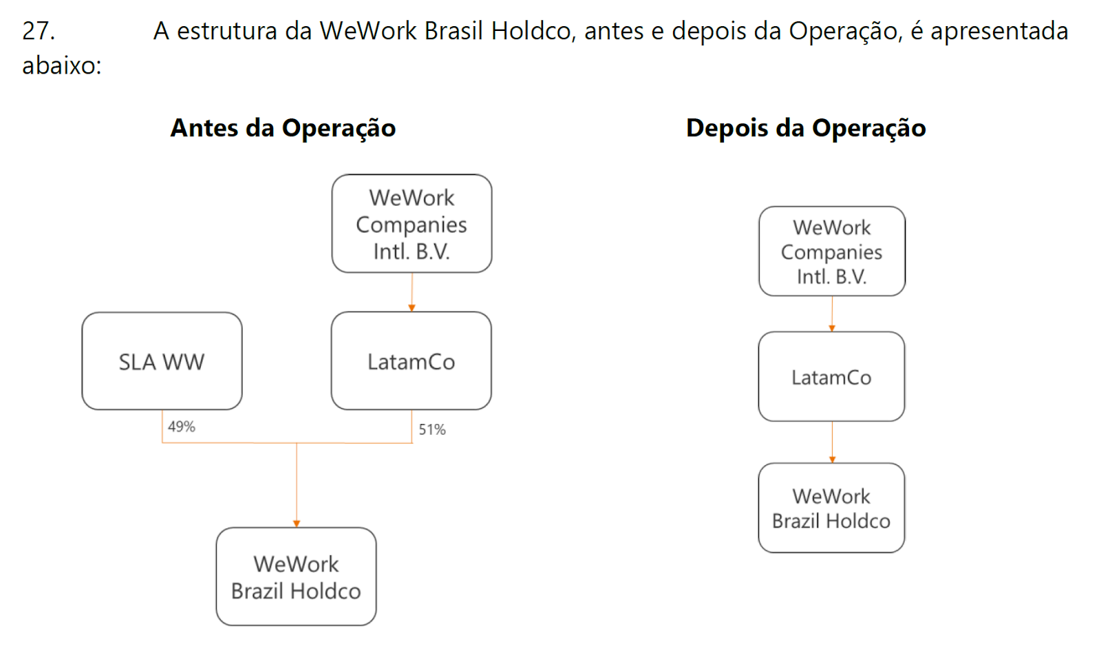 Estrutura da WeWork Brasil antes e depois da operação (Crédito: Documento enviado ao Cade, ao qual o Startups teve acesso)