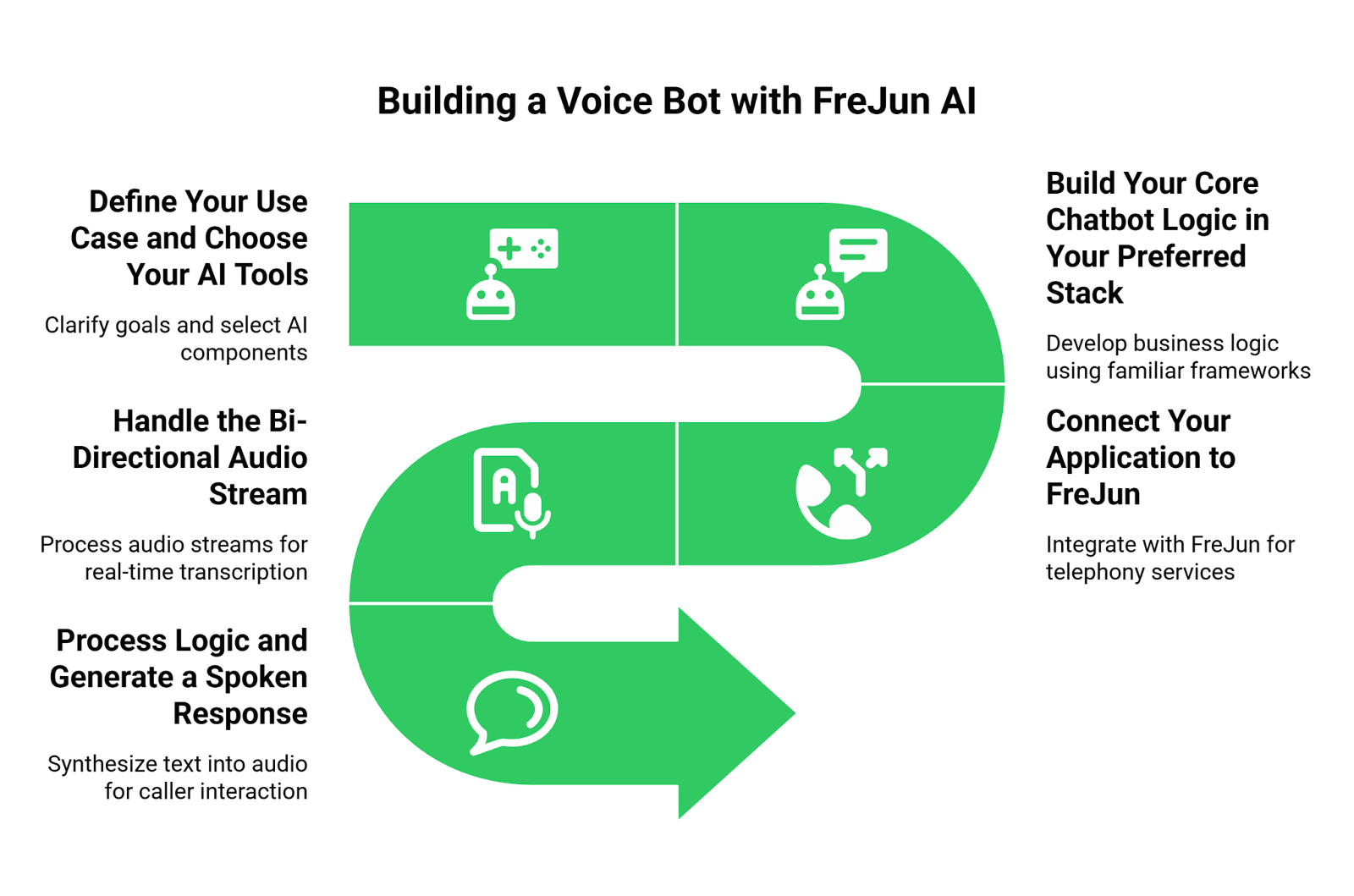 Process of building AI agent