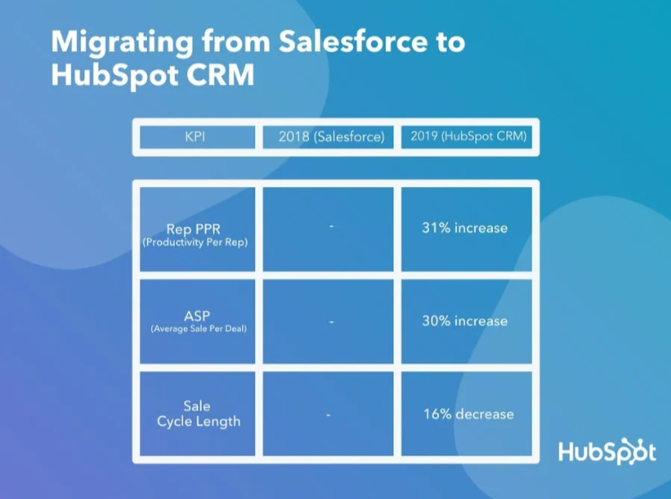 HubSpot社のSalesforceからHubSpotへの移行による成果