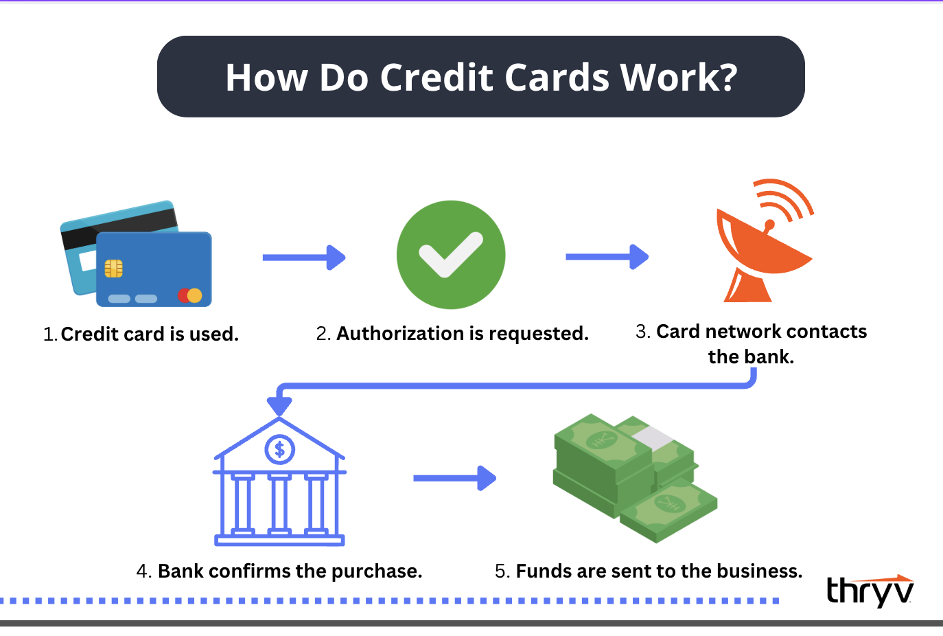 how do credit card payments work