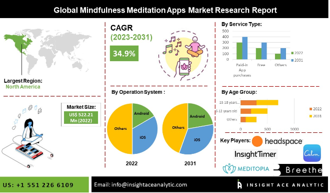 Key Market Takeaways for Meditation Apps