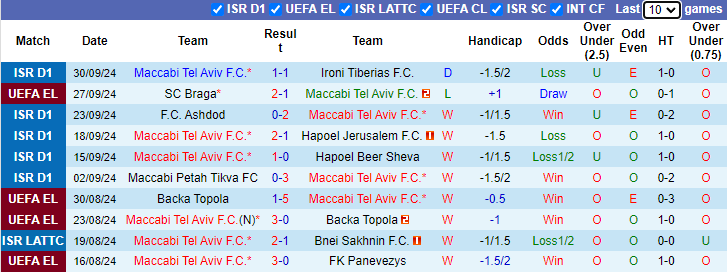 Thống kê phong độ 10 trận đấu gần nhất của Maccabi Tel Aviv