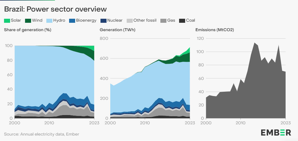A chart displaying the power sectors in Brazil. 