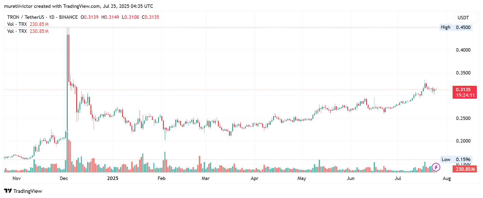 Trading view chart of TRON