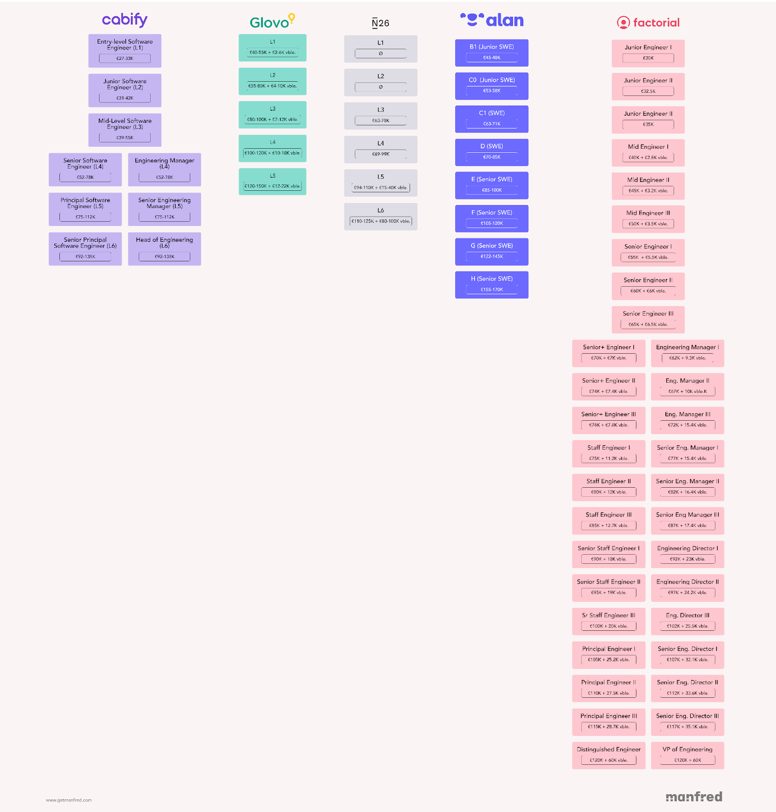 Comparativa salarial Manfred empresas tech 2025