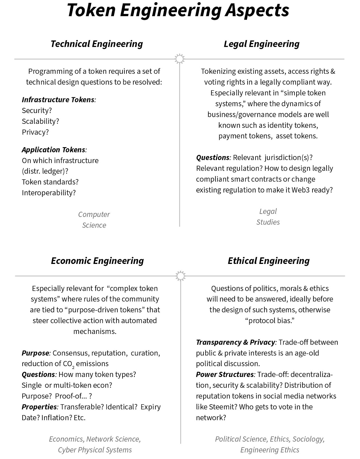 “Token Engineering Aspects” from Token Economy (Third Edition) 2025, Shermin Voshmgir
