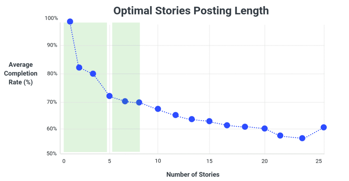 story posting length