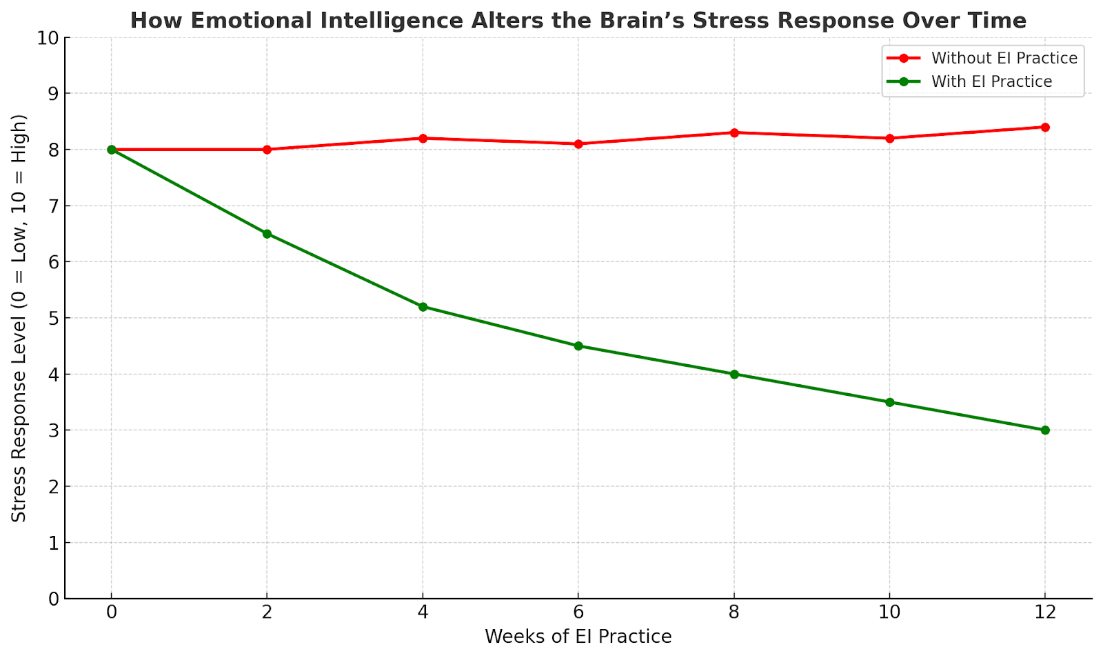 Graph showing how emotional intelligence reduces stress response over 12 weeks.