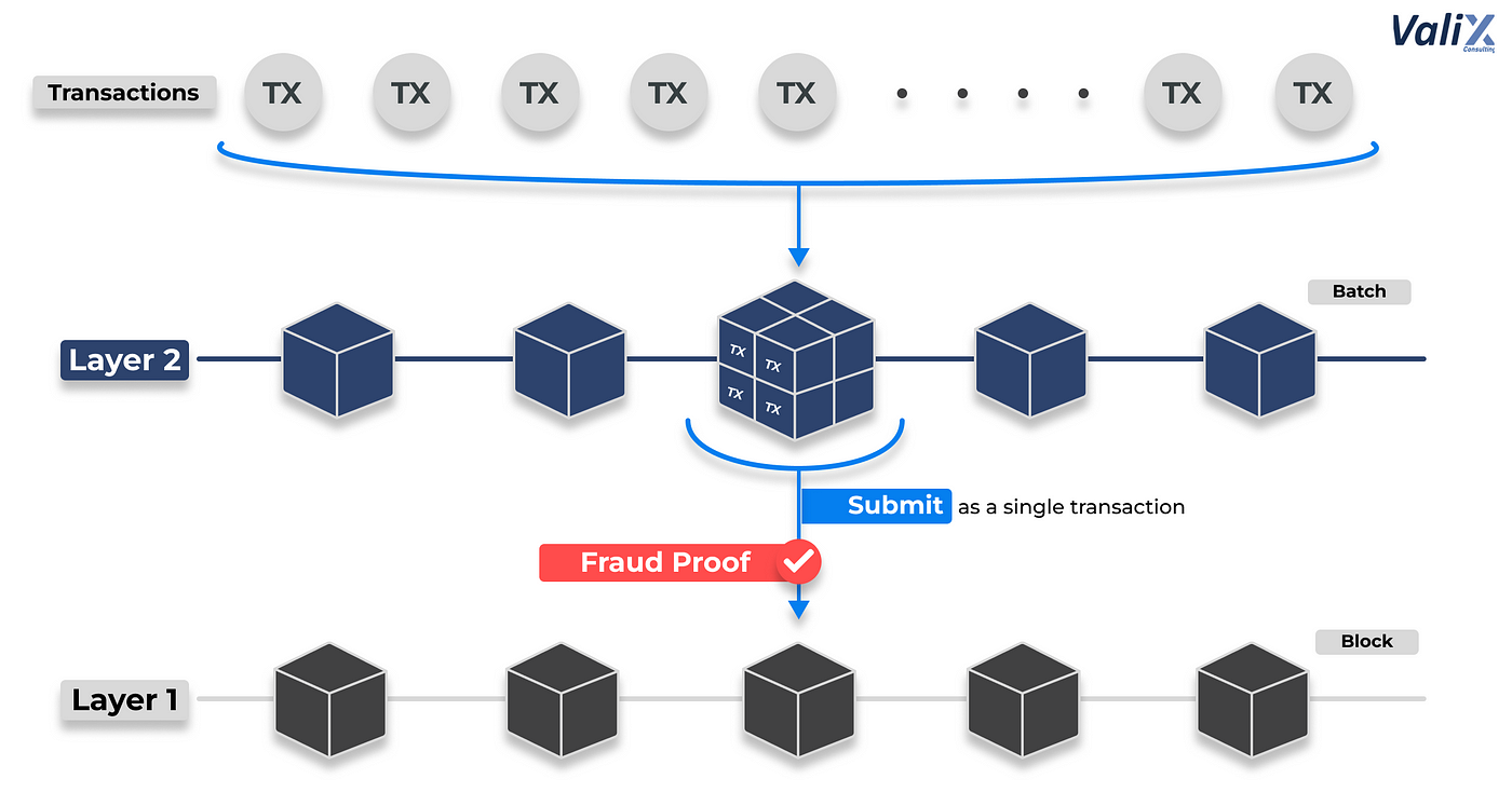 Ethereum Layer 2 Rollup Architecture