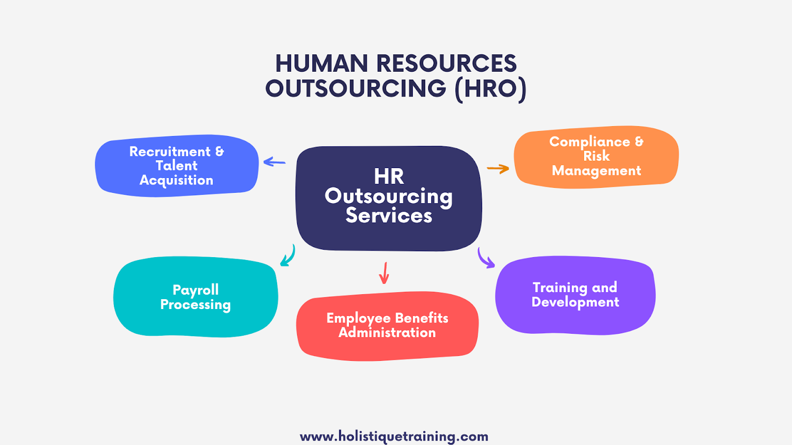 Human Resources Outsourcing (HRO)