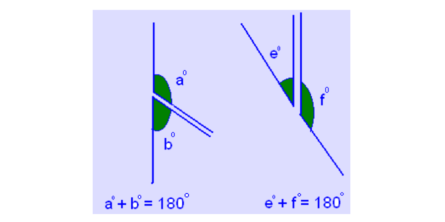 a visual of supplementary angles which are another example of related angles from math class 7th chapter 5 - Lines and Angles