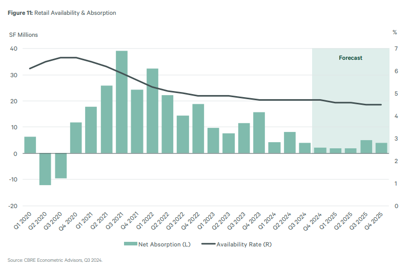 retail availability & absorption