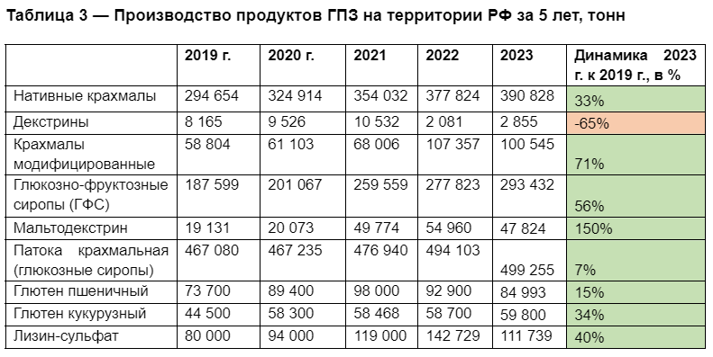 Будущее российского зерна: итоги 5 лет отрасли глубокой переработки зерна