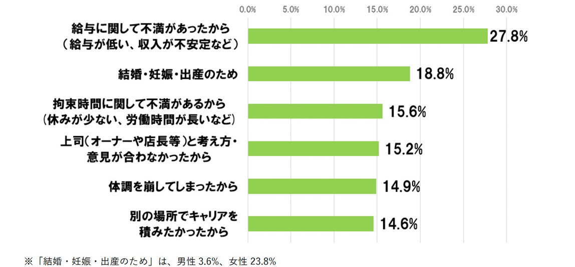 美容師の離職理由