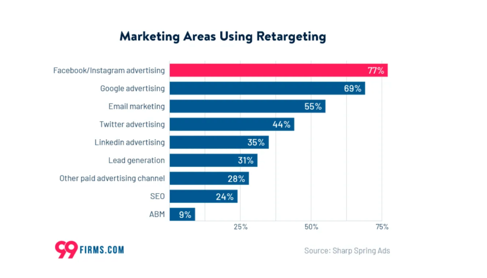 Retargeting