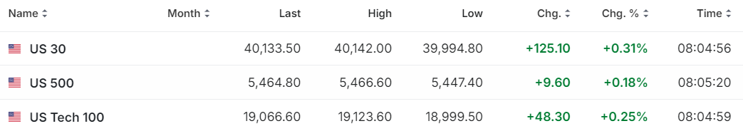 【今日美股】沃爾瑪績後暴漲7%！思科股價大漲6%