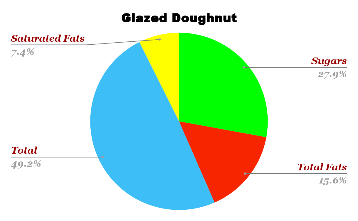 Starbucks Glazed Doughnut Nutrition Chart