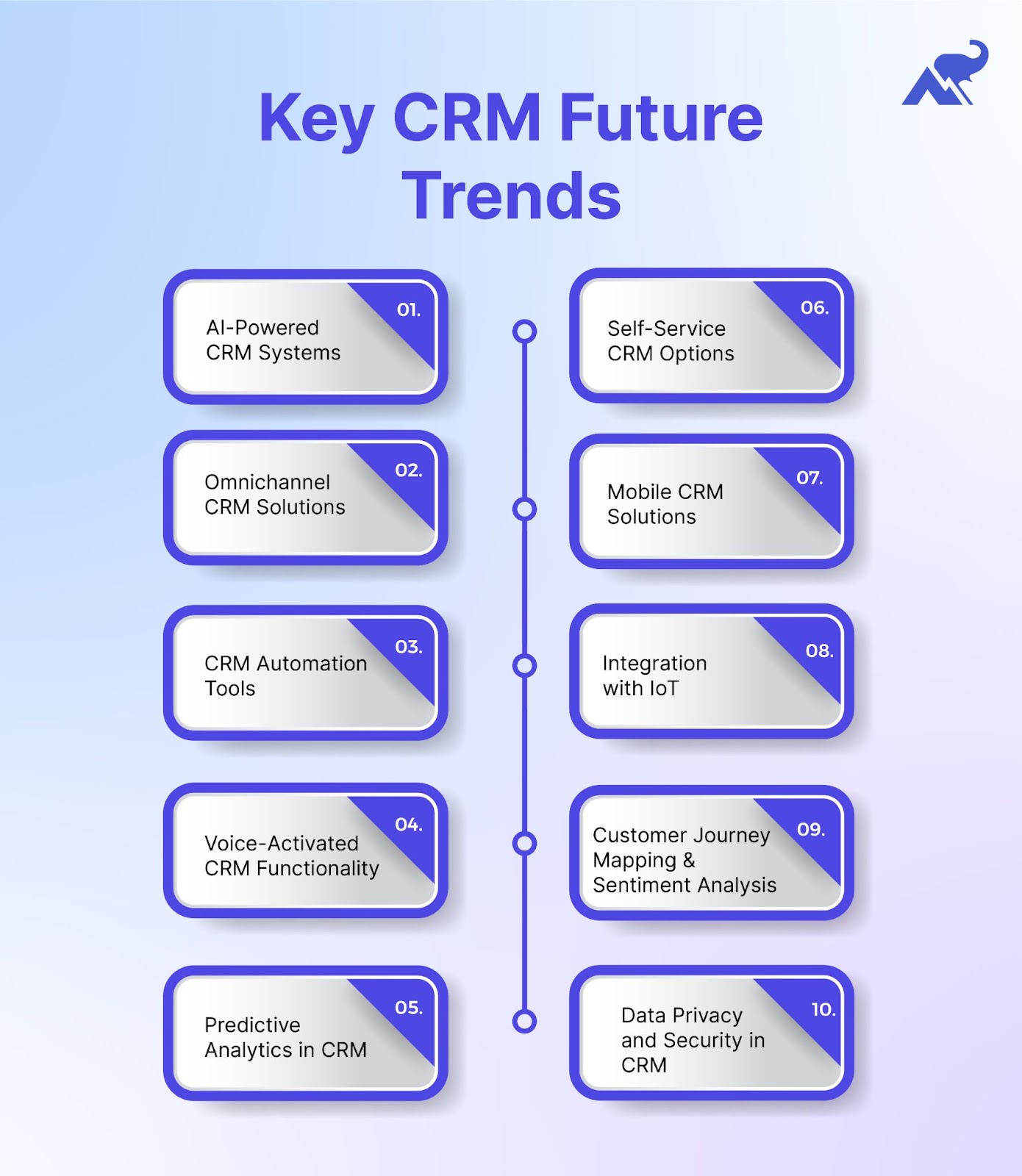 5 Top 10 CRM Future Trends