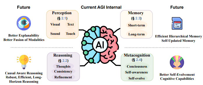 How Far Is AI from Human Intelligence?