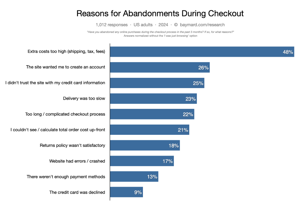 a survey about the reasons for abandonments during checkout