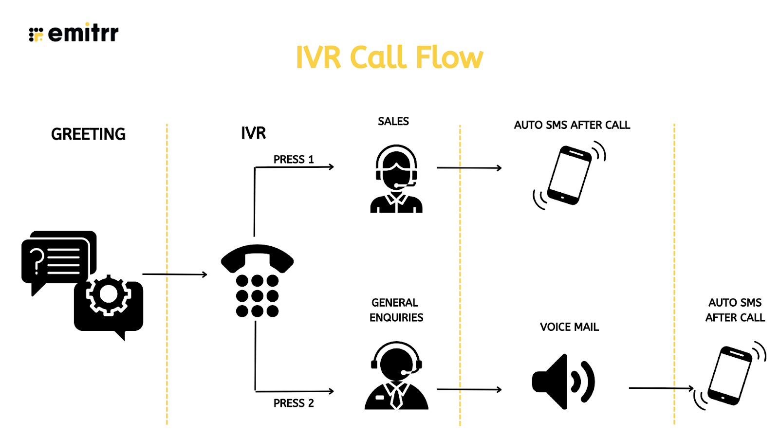 IVR call flow 
