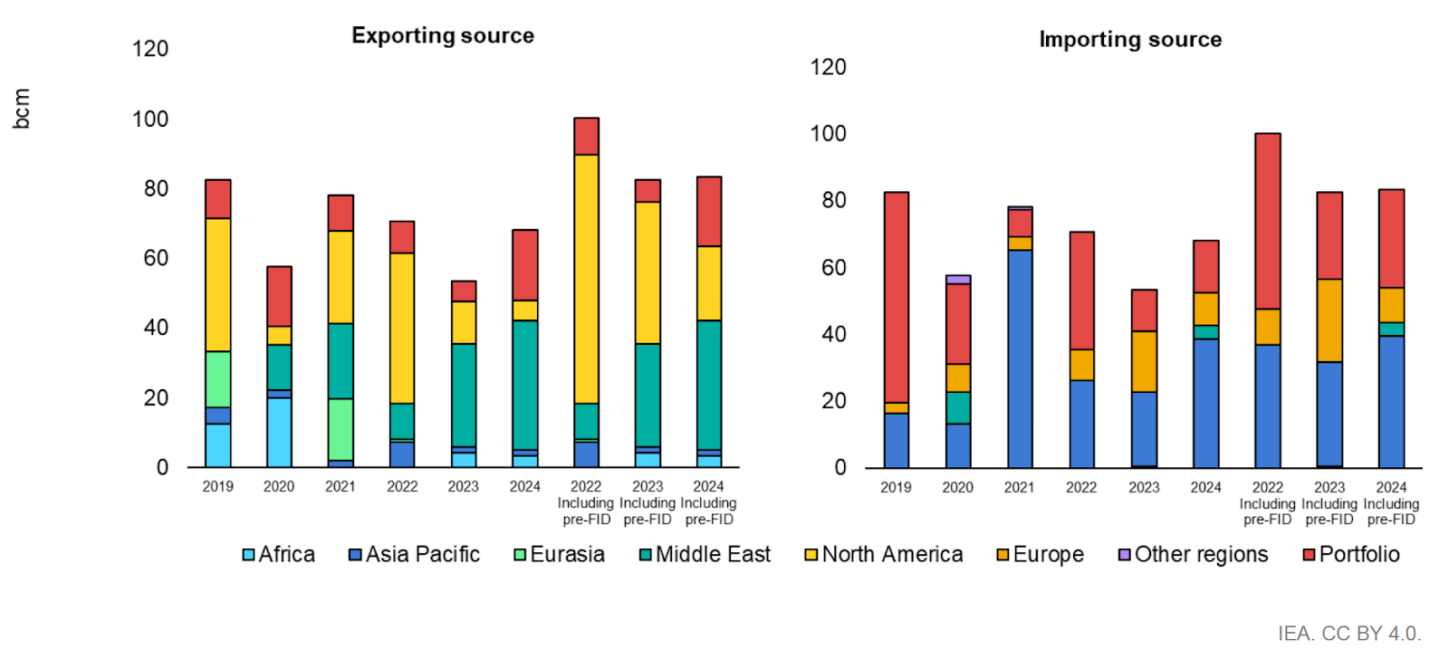 Volume of Contracts Concluded in Each Year Split by Exporting and Importing Source, 2019-2024. Source: IEA