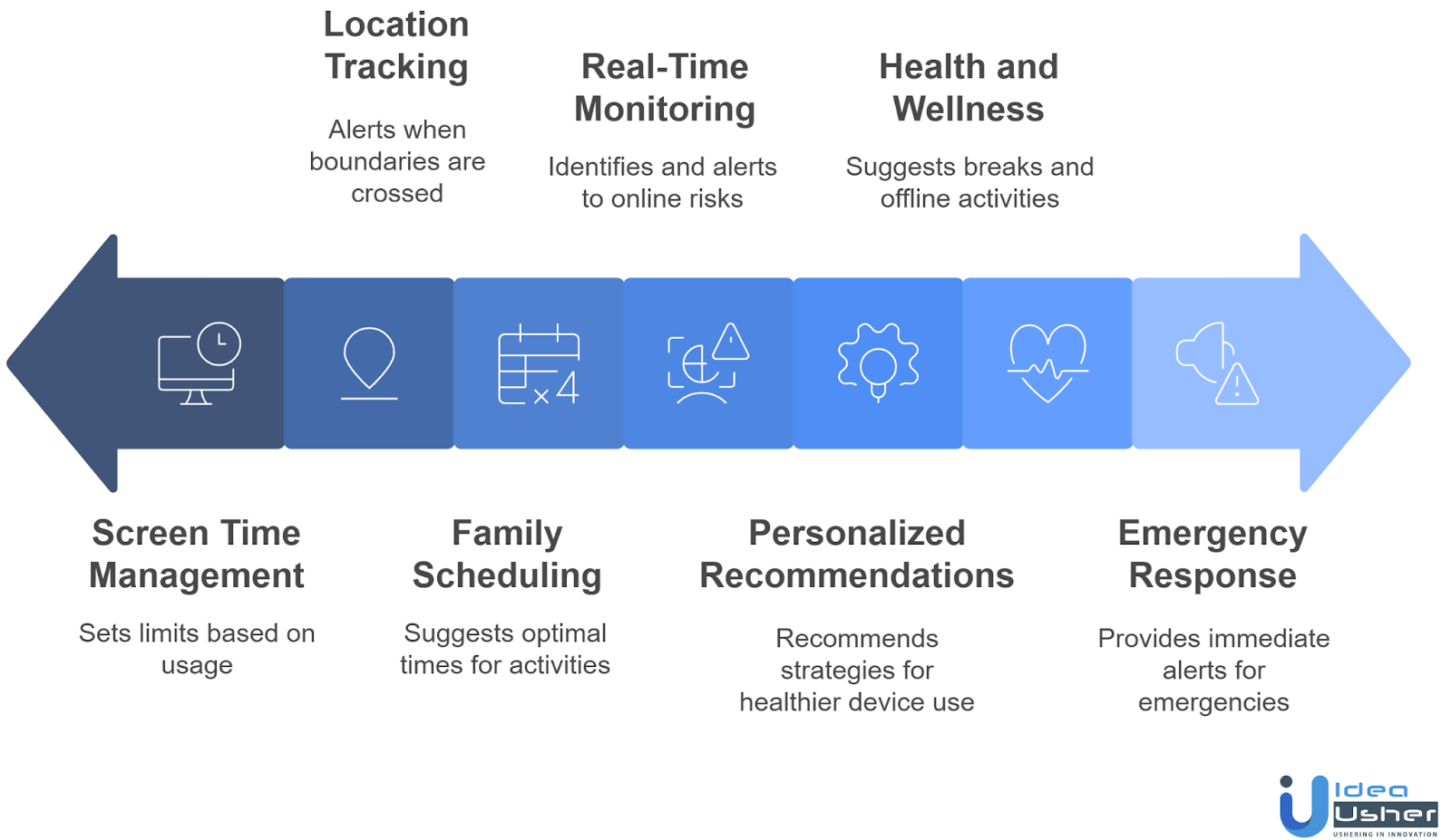 core features of AI parenting app like OurPact
