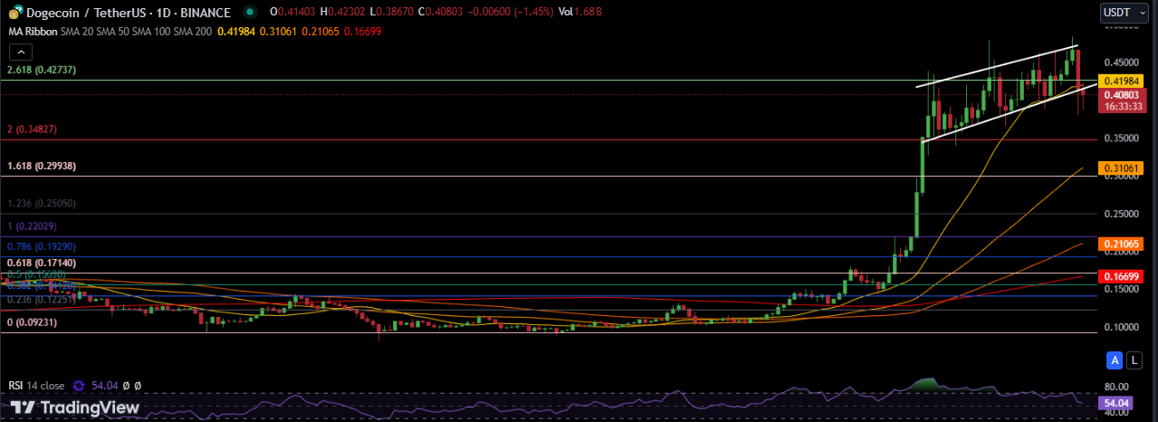 Dogecoin Price Chart