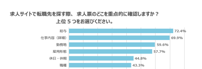 求人サイトで転職先を探す際、求人票のどこを重点的に見ますか？