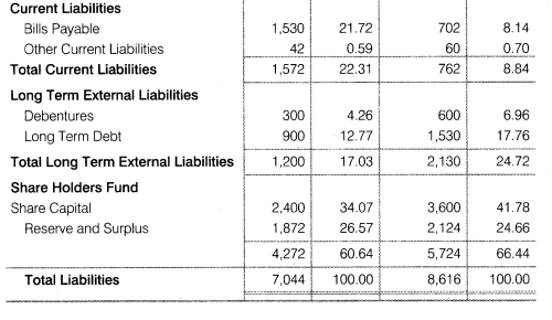 NCERT Solutions for Class 12 Accountancy Part II Chapter 4 Analysis of Financial Statements Numerical Questions Q5.2