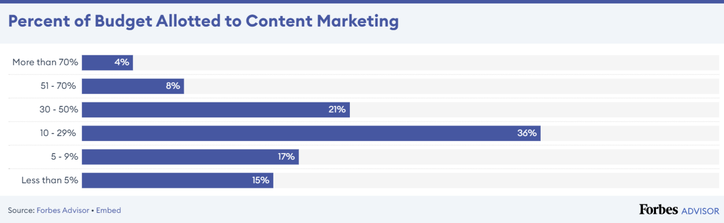 Budget for Content Marketing