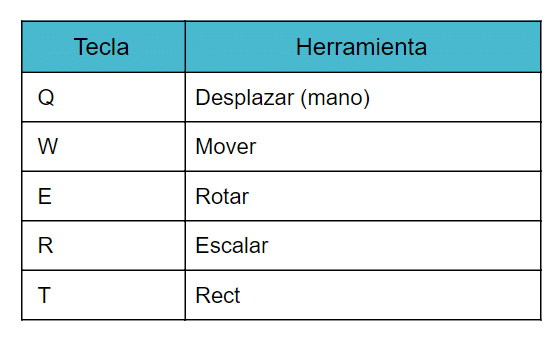 teclas de acceso rápido a las herramientas de Unity