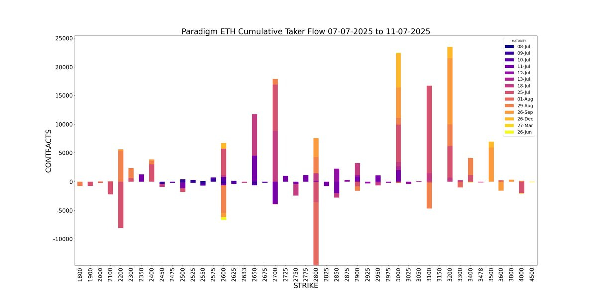 Amberdata Paradigm ETH Cumulative Taker Flow
