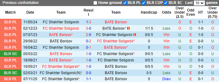 Lịch sử đối đầu BATE Borisov vs Shakhter Soligorsk