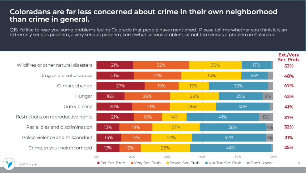 Coloradan are far less concerned about crime graph