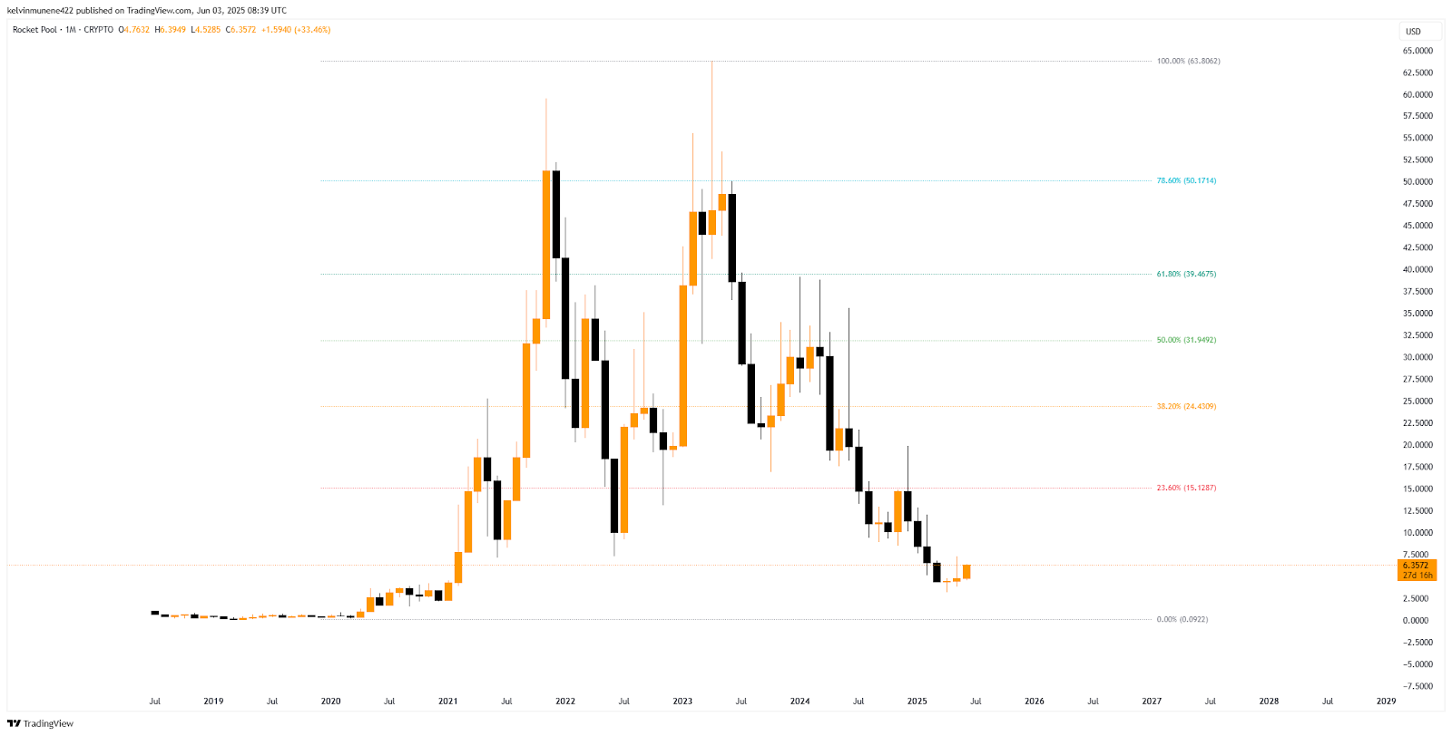 RPL Fib Analysis Chart